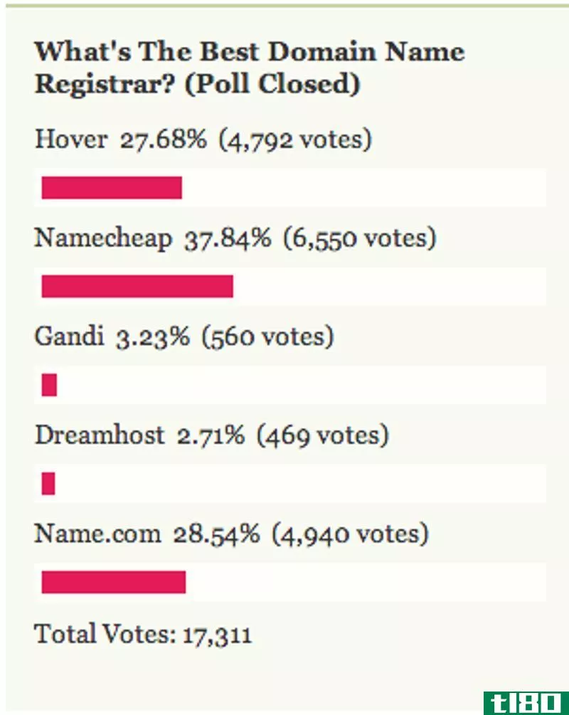Illustration for article titled Most Popular Domain Name Registrar: Namecheap