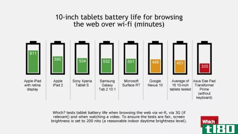 Illustration for article titled Tablets Go Head-to-Head on Battery Life, iPad Comes Out On Top
