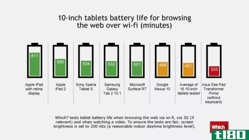 平板电脑的电池续航时间与ipad不相上下