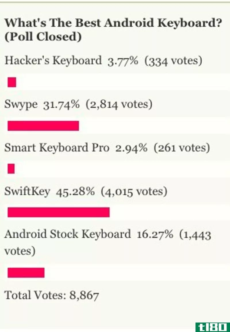 Illustration for article titled Most Popular Android Keyboard: SwiftKey