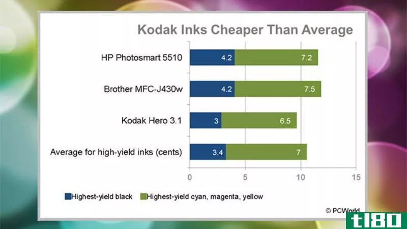 Illustration for article titled Printer Ink Prices Compared: Brands with The Best Ink Deals
