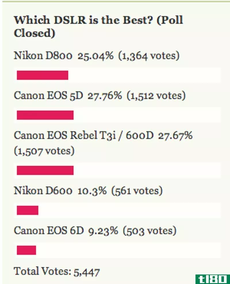 Illustration for article titled Most Popular DSLR: Canon EOS 5D