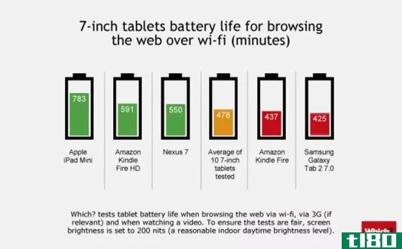 Illustration for article titled Tablets Go Head-to-Head on Battery Life, iPad Comes Out On Top