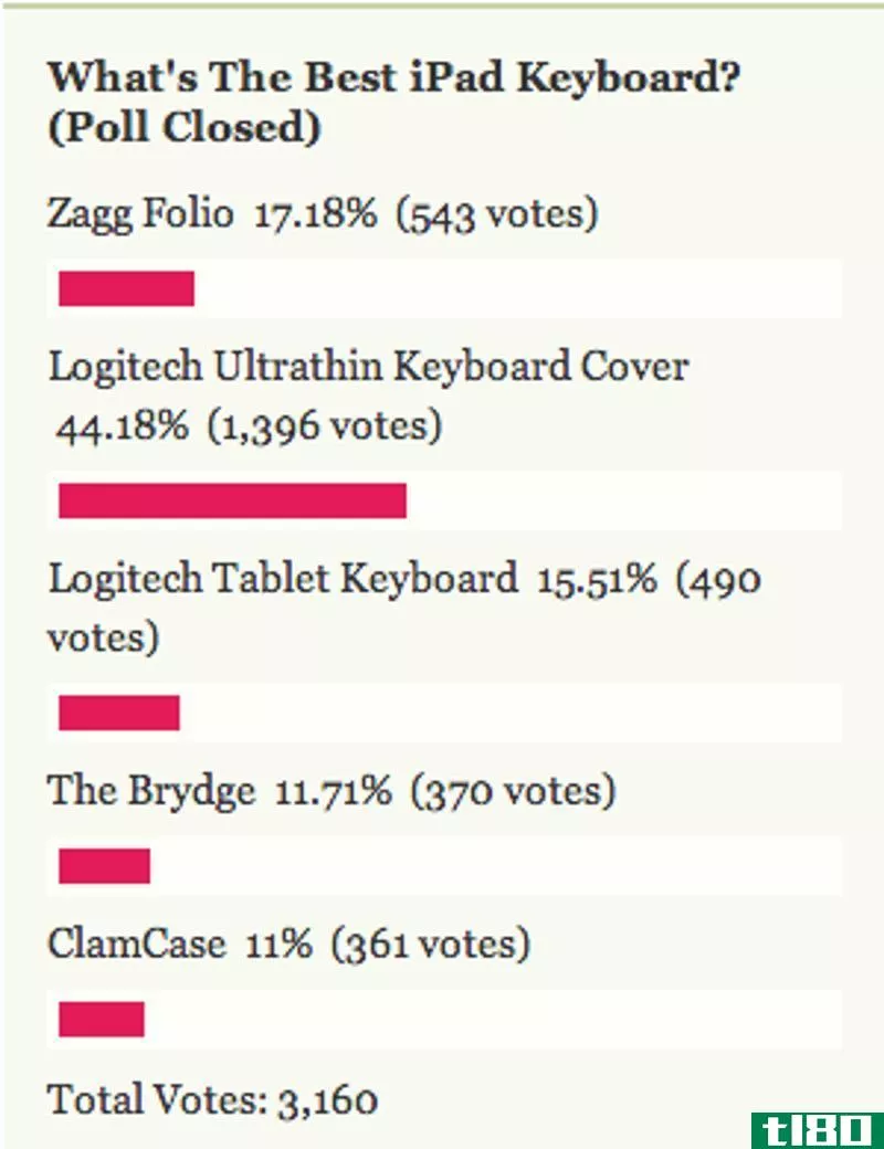 Illustration for article titled Most Popular iPad Keyboard: Logitech Ultrathin Keyboard Cover