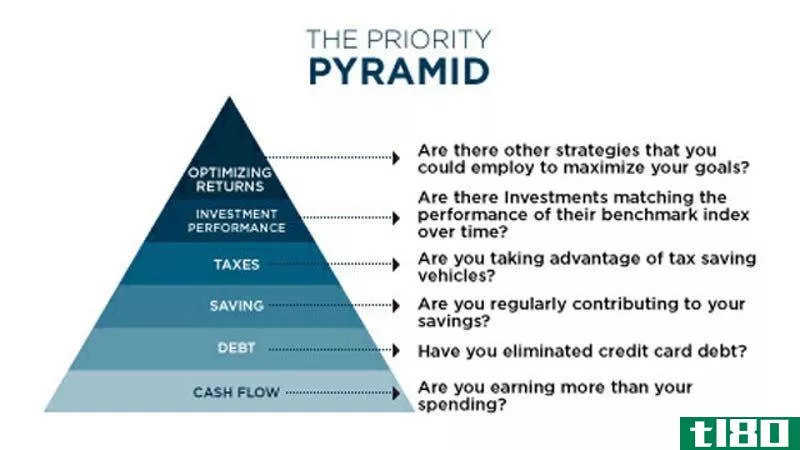 Illustration for article titled The Priority Pyramid Tells You Which Financial Goals to Tackle Now