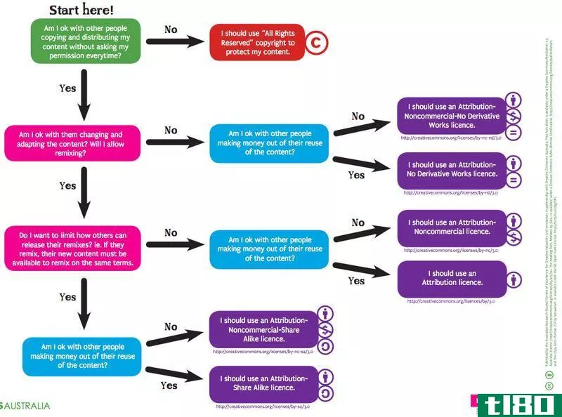 Illustration for article titled Pick The Right License for Your Photos with This Flowchart