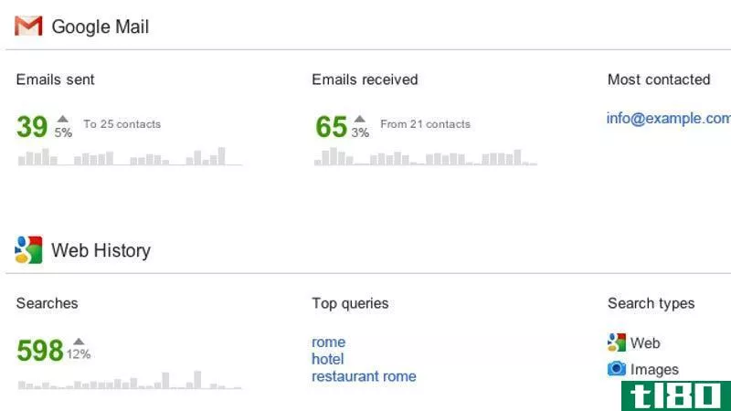 Illustration for article titled Google&#39;s New Account Activity Dashboard Breaks Down Your Gmail Productivity and Other Account Activity