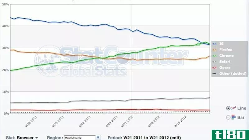 Illustration for article titled Google Chrome Overtakes Internet Explorer as the Number One Browser