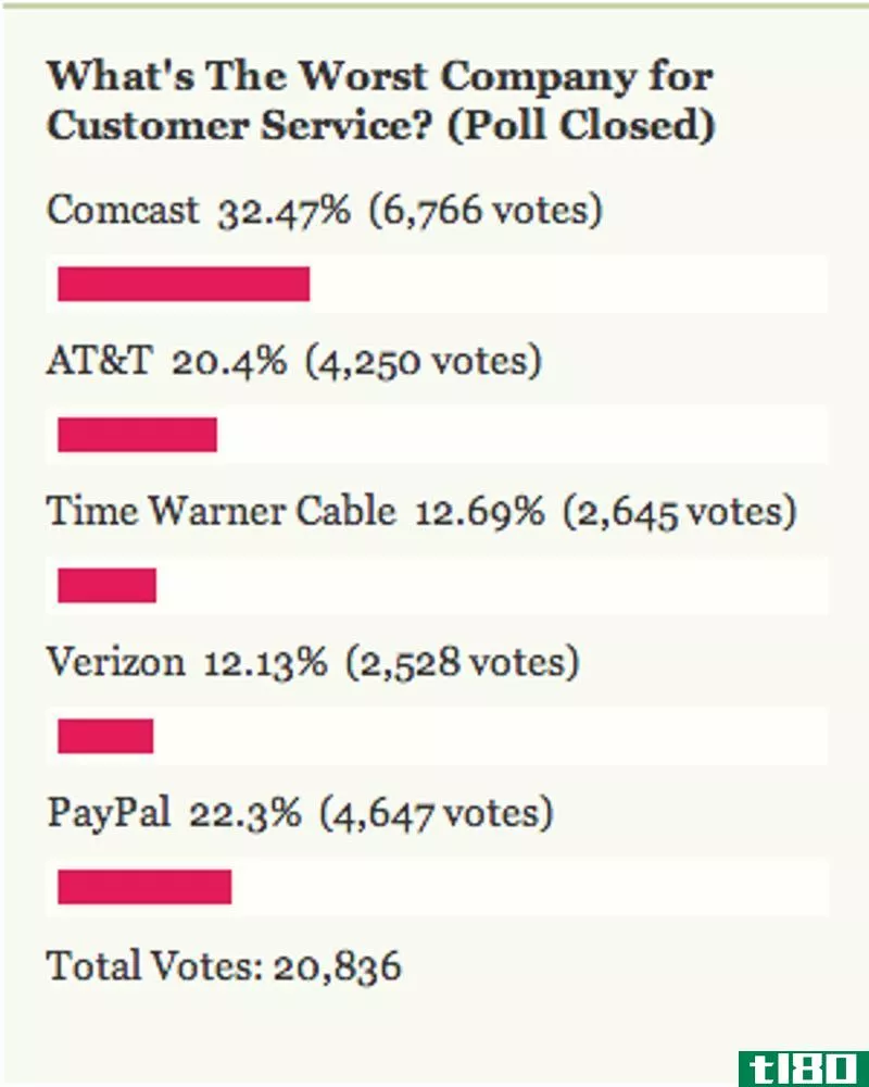Illustration for article titled Worst Company for Customer Service: Comcast