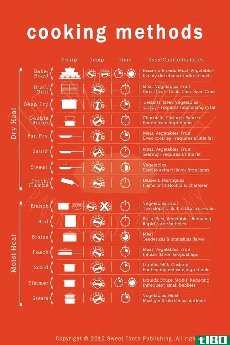 Illustration for article titled The Cooking Methods Cheat Sheet Clears Up All Those Confusing Cooking Terms