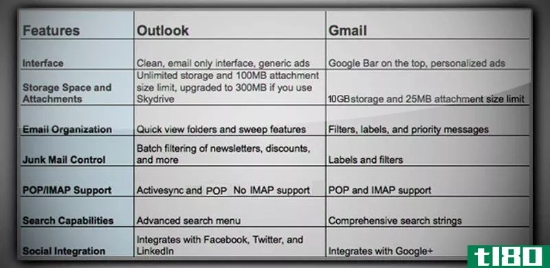 Illustration for article titled Outlook vs. Gmail: A Feature-by-Feature Comparison