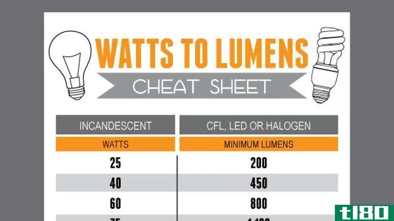 Illustration for article titled Find the Equivalent Wattage of CFL, LED, and Halogen Bulbs with This Cheat Sheet
