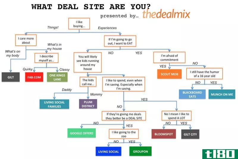 Illustration for article titled Find the Right Daily Deal Site for You with This Flowchart