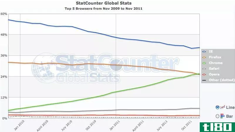Illustration for article titled Chrome Usage Surpasses Firefox for the First Time