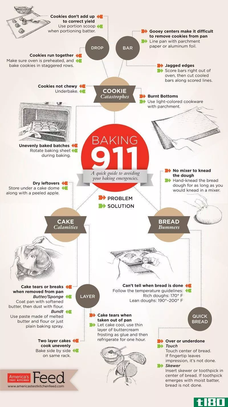 Illustration for article titled The Baking 911 Infographic Gets You Out of Bad Baking Situati***