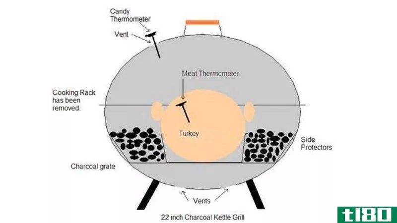 Illustration for article titled Roast a Turkey in a Charcoal Grill