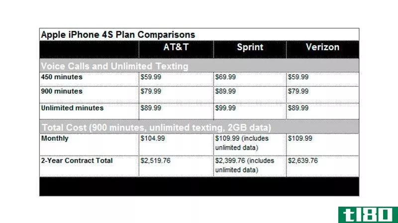 Illustration for article titled Which iPhone 4S Plan Is Better for Me: Sprint, AT&amp;T or Verizon?