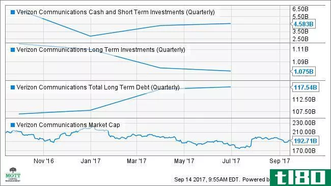 VZ Cash and Short Term Investments (Quarterly) Chart