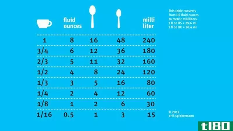 Illustration for article titled Quickly Convert Your Cups to Teaspo*** to Milliliters (and More) with this Handy Chart