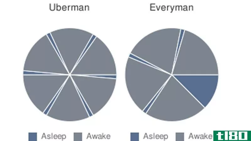 多相睡眠周期诱使你的身体需要更少的睡眠