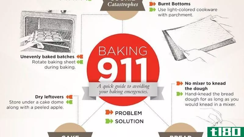 Illustration for article titled The Baking 911 Infographic Gets You Out of Bad Baking Situati***
