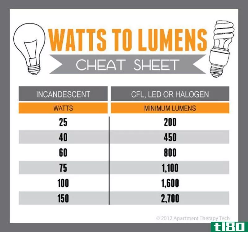 Illustration for article titled Find the Equivalent Wattage of CFL, LED, and Halogen Bulbs with This Cheat Sheet