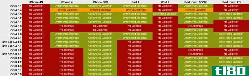 Illustration for article titled Not Sure If You Can Jailbreak Your iPhone, iPad, or iPod touch? C***ult This Helpful Chart!