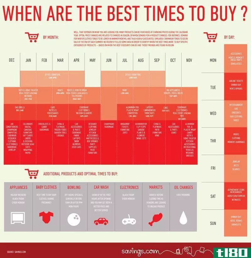 Illustration for article titled The Best Times to Buy Infographic Shows You All the Savings by Month and Day