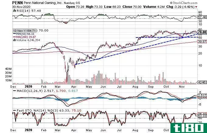 Chart showing the share price performance of Penn National Gaming, Inc. (PENN)