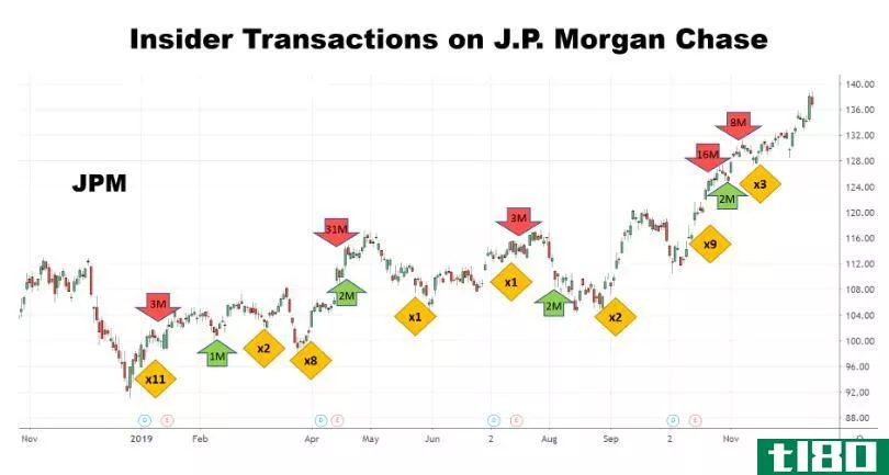 Chart showing the effect of insider transacti*** of JPMorgan Chase & Co. (JPM) stock