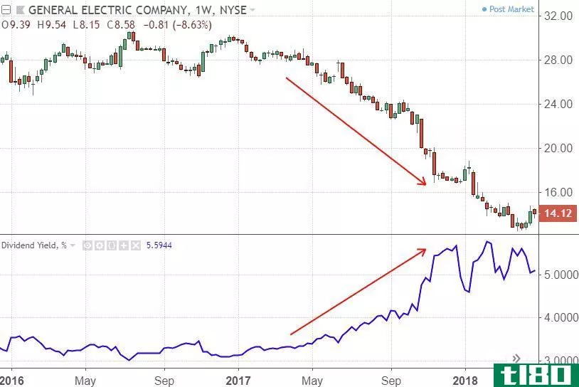 Chart showing the share price and dividend yield of General Electric Company (GE) stock