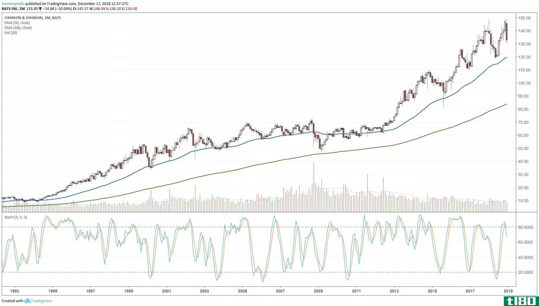 Long-term technical chart showing the performance of Johnson and Johnson (JNJ) stock