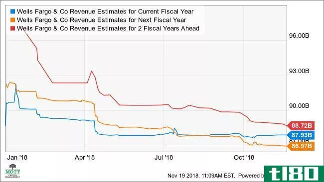 WFC Revenue Estimates for Current Fiscal Year Chart