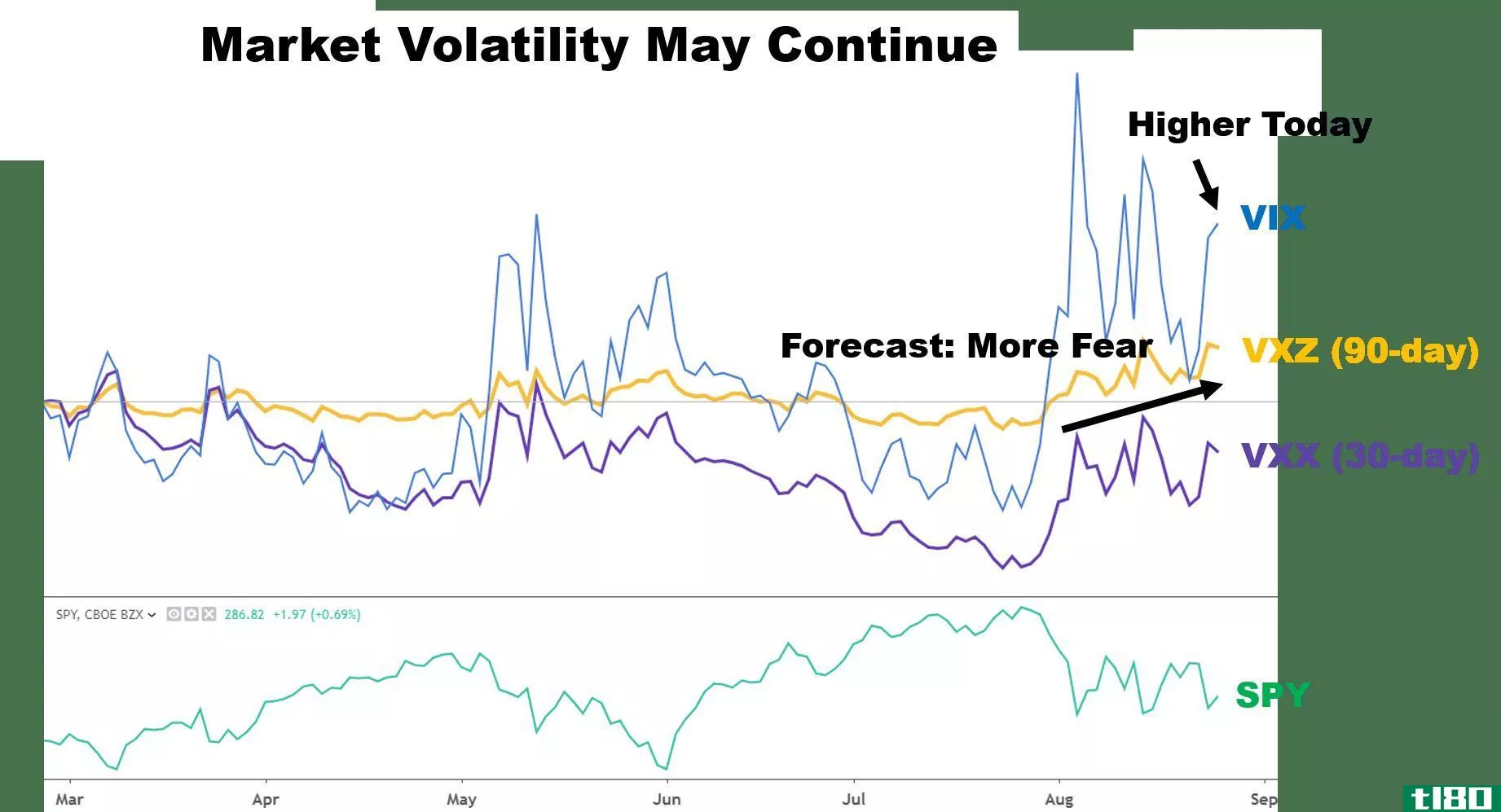 Chart showing measures of market volatility