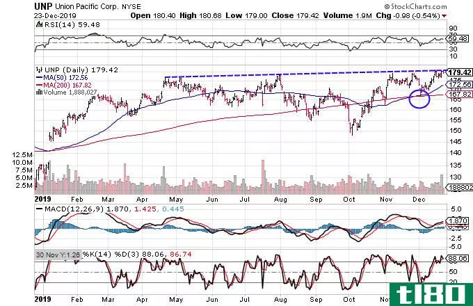 Chart showing the share price performance of Union Pacific Corporation (UNP)