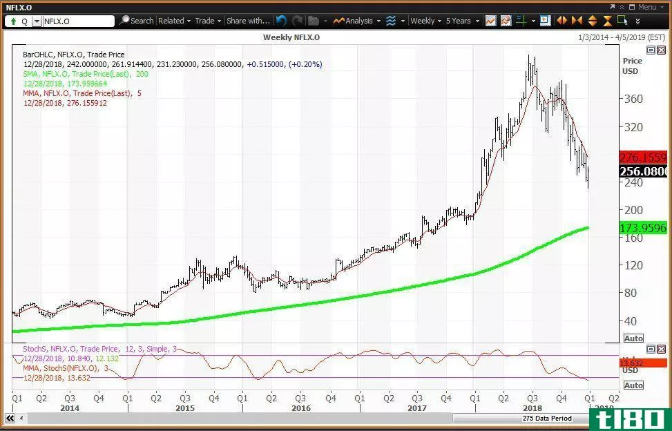 Weekly technical chart showing the performance of Netflix, Inc. (NFLX) stock