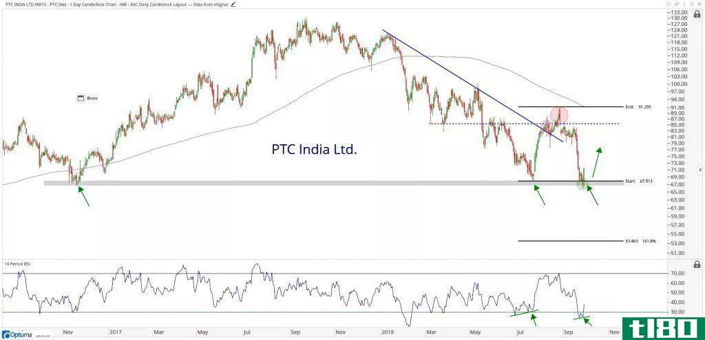 Technical chart showing the performance of PTC India Limited (PTC.BO) stock