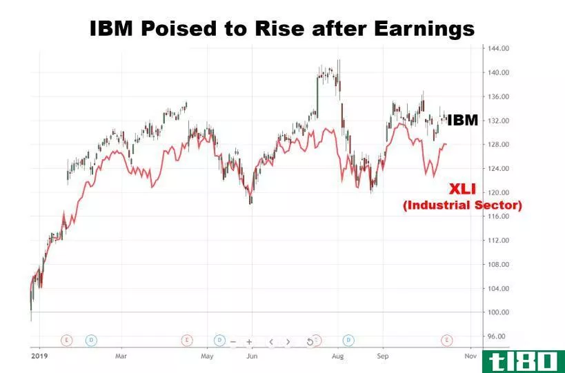 Chart showing the share price performance of International Business Machines Corporation (IBM)