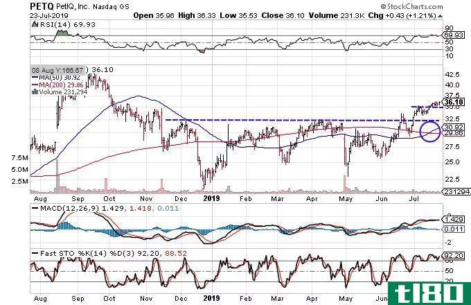 Chart showing the share price performance of PetIQ, Inc. (PETQ)