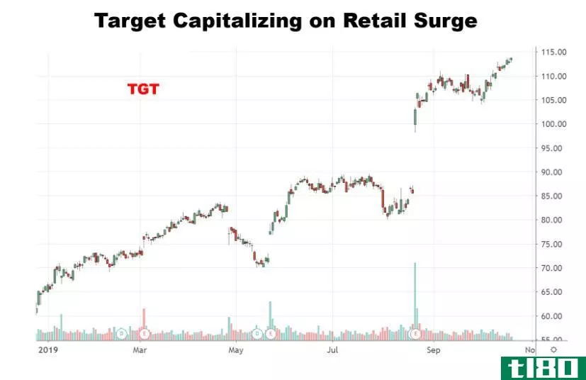 Chart showing the performance of Target Corporation (TGT)