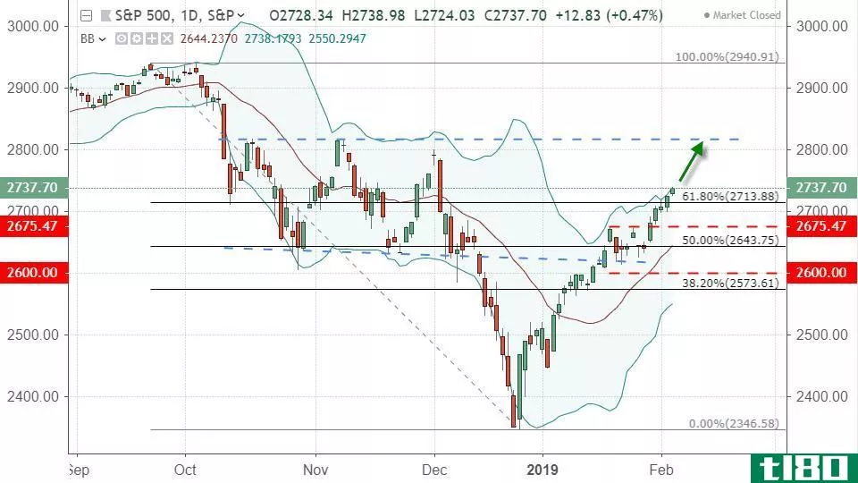 Performance of the S&P 500 Index