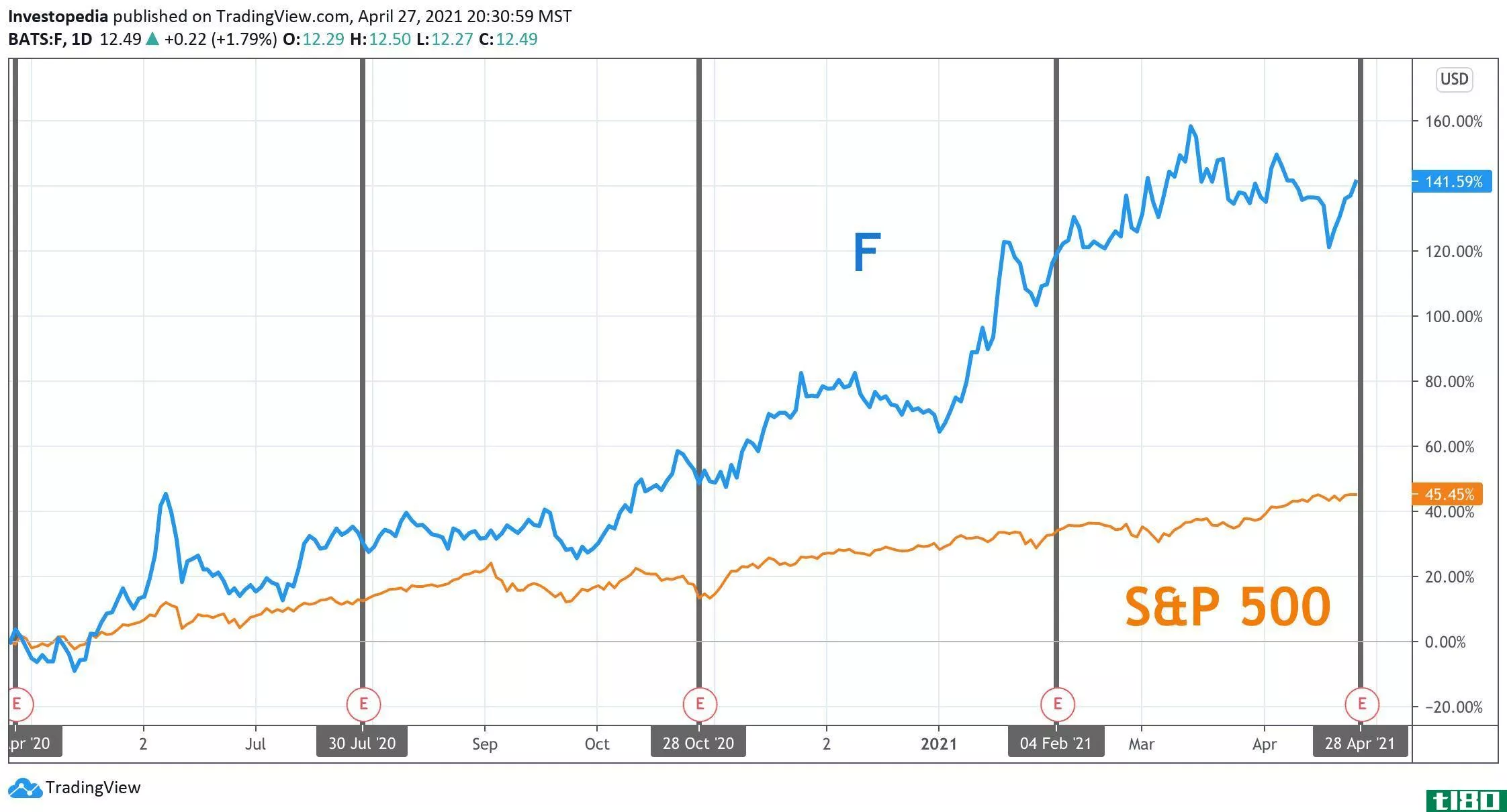 One Year Total Return for S&P 500 and Ford