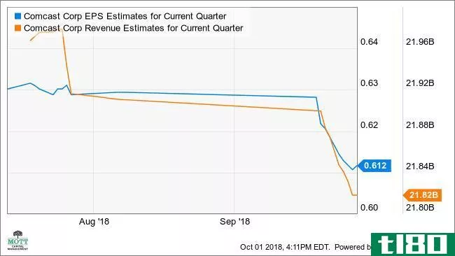 CMCSA EPS Estimates for Current Quarter Chart