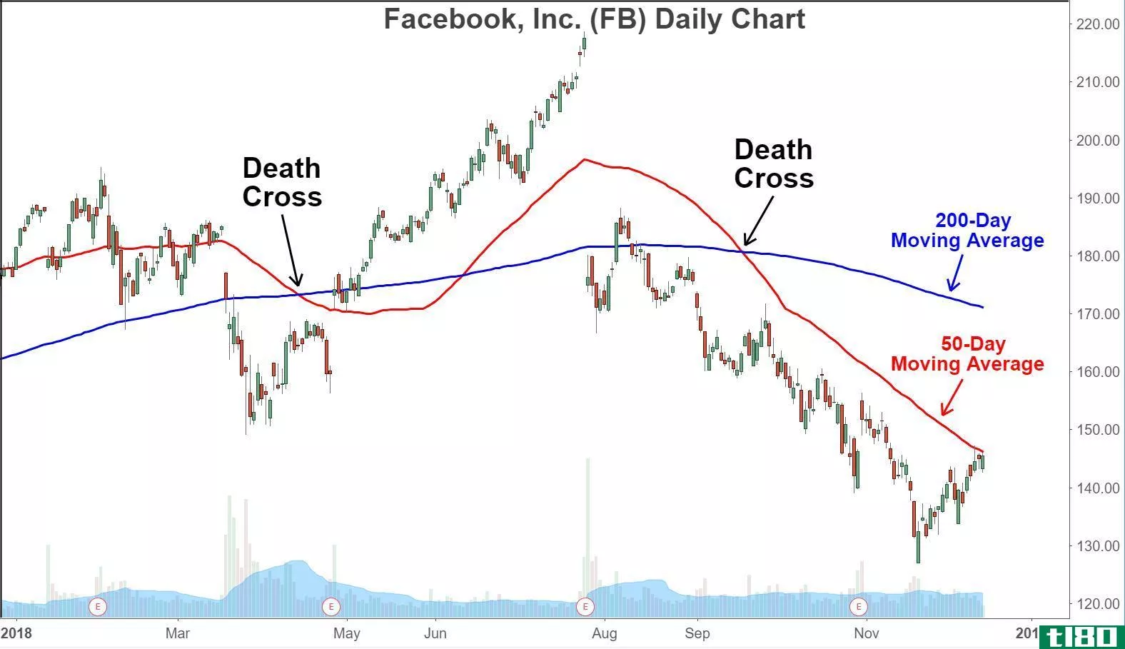 Facebook, Inc. (FB) Daily Chart