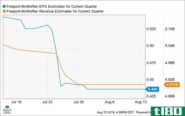 FCX EPS Estimates for Current Quarter Chart