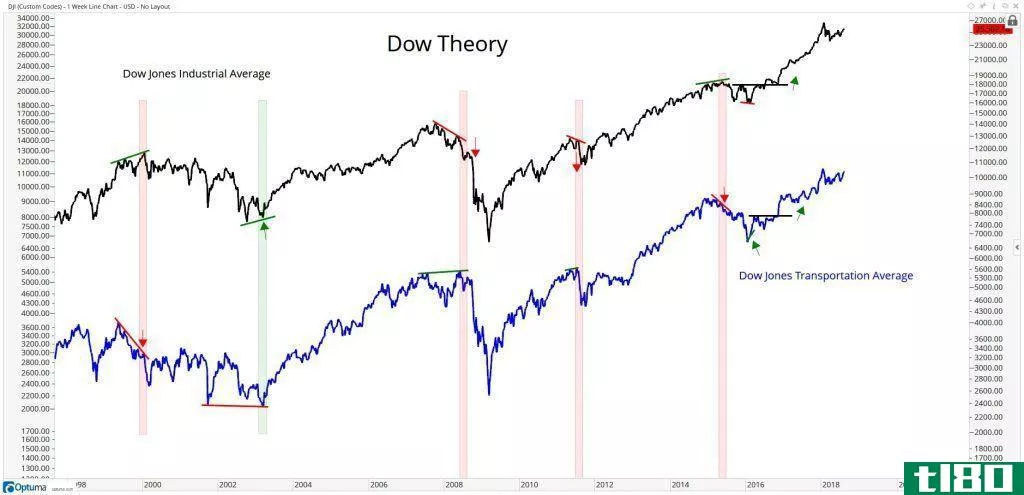Overlay of the Dow Jones Industrial Average and the Dow Jones Transportation Averag
