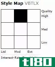 Figure 1 - Vertical axis represents credit quality.