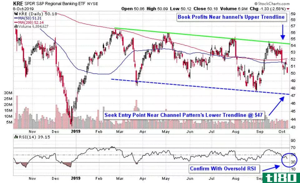 Chart depicting the share price of the SPDR S&P Regional Banking ETF (KRE)