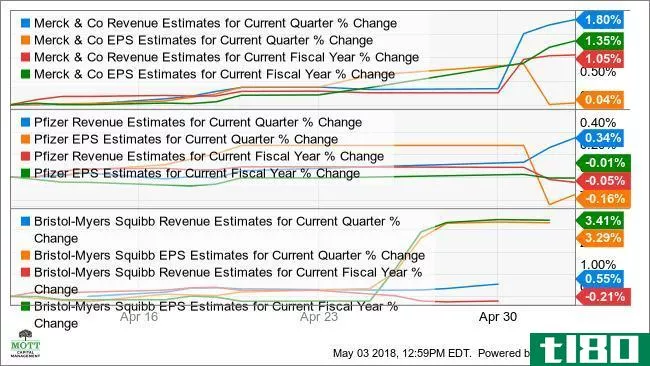 MRK Revenue Estimates for Current Quarter Chart
