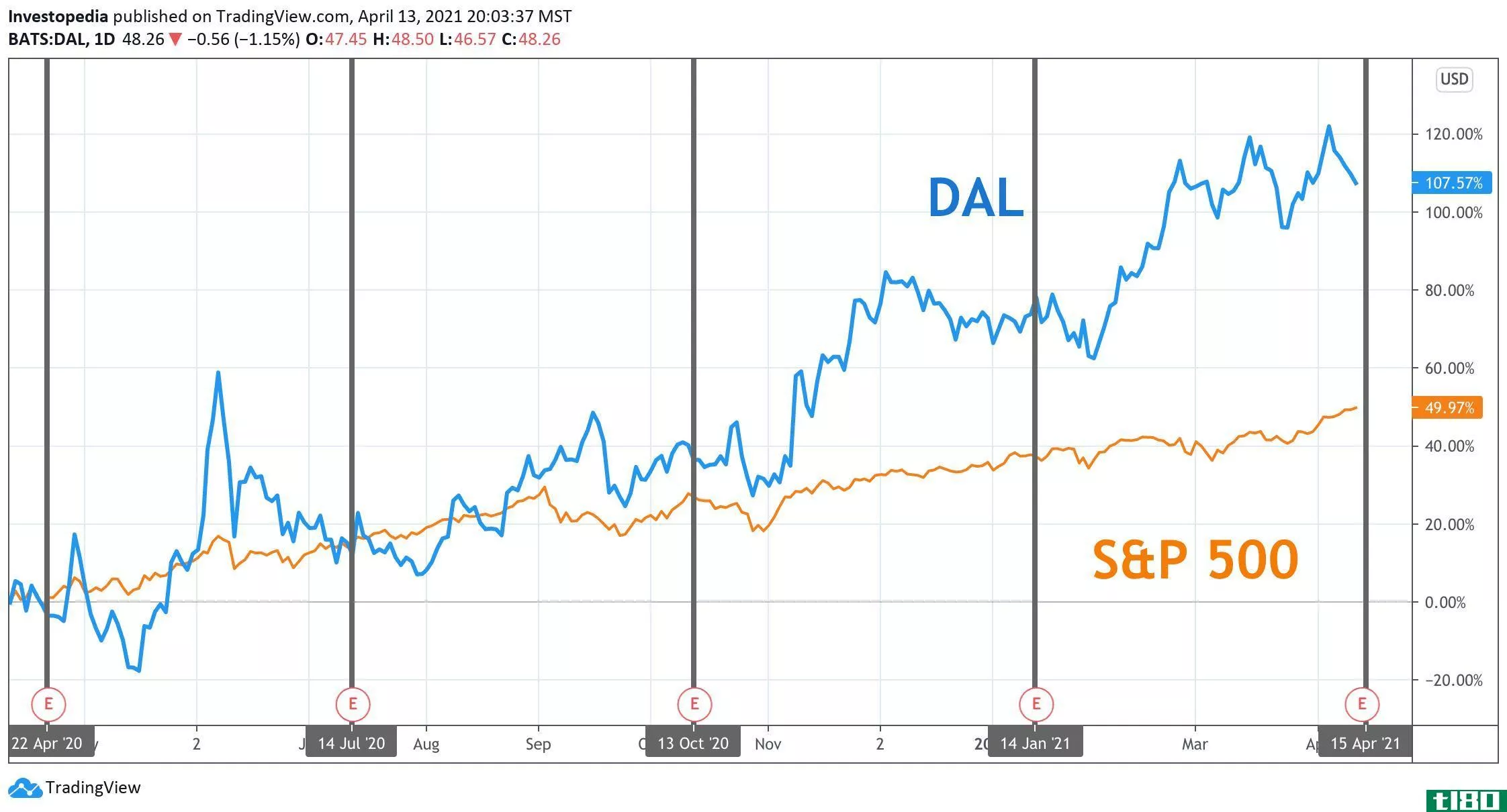 One Year Total Return for S&P 500 and Delta
